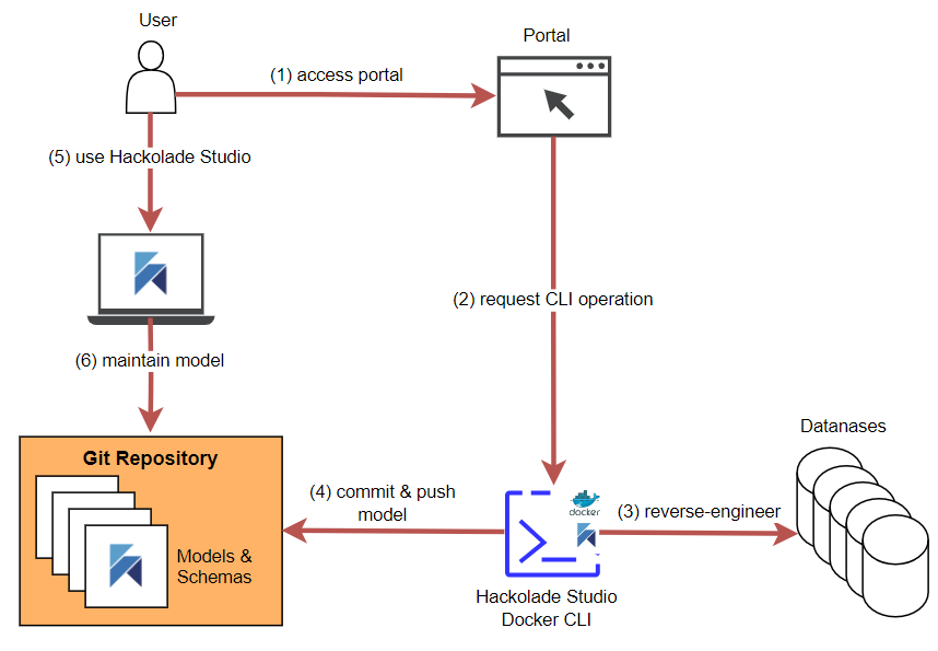 Bastion instance architecture