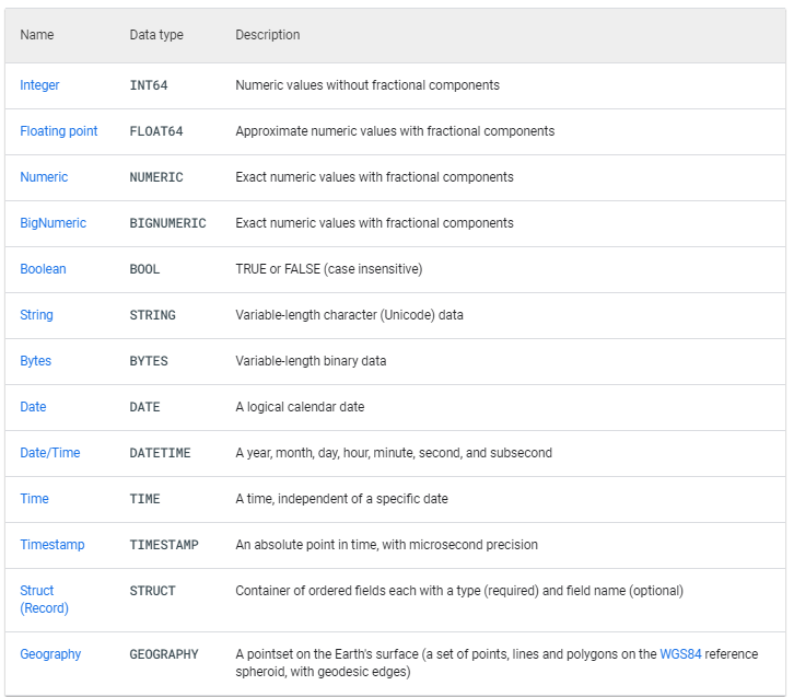 BigQuery data types table