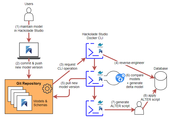 CLI architecture in Docker containers