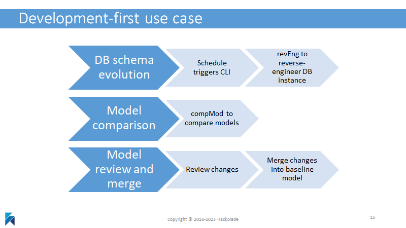 CLI development-first use case