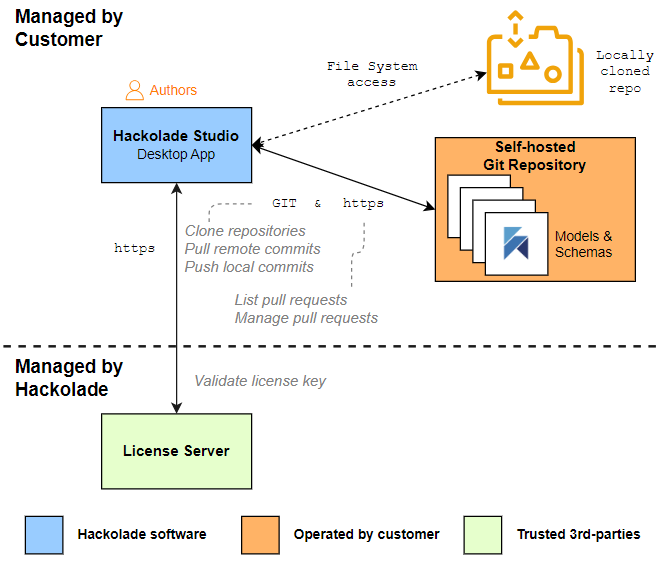 Client architecture diagram