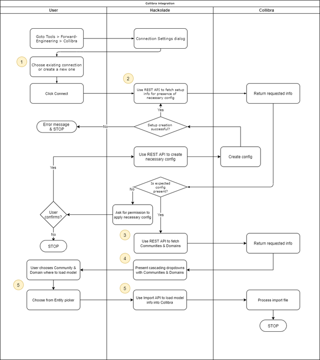 Collibra integration flow