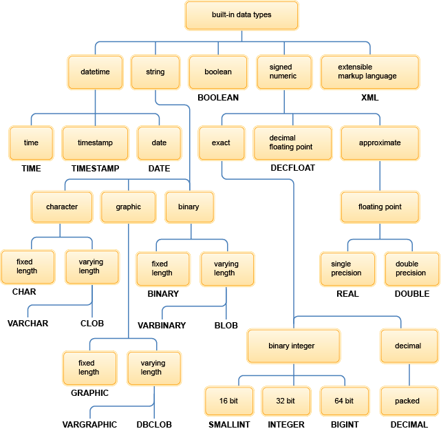 Db2 data types