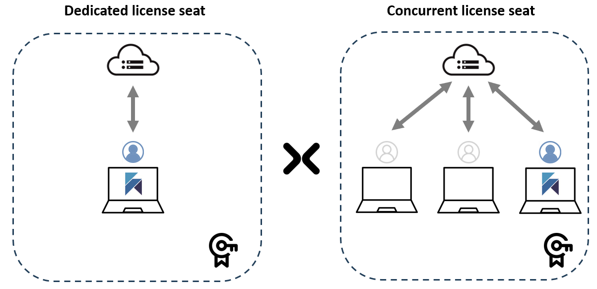 Dedicated vs concurrent license seat 2