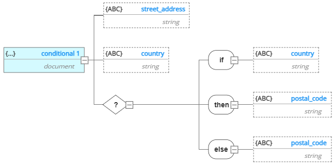 JSON Schema conditional