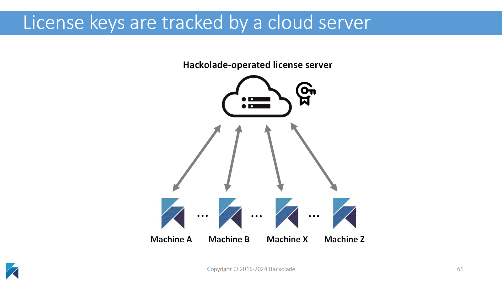 License keys tracked in the cloud