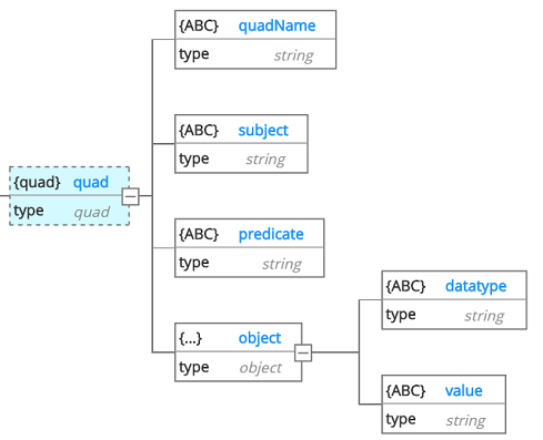 MarkLogic quad