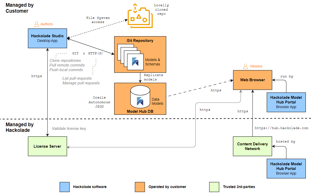 Model Hub architecture