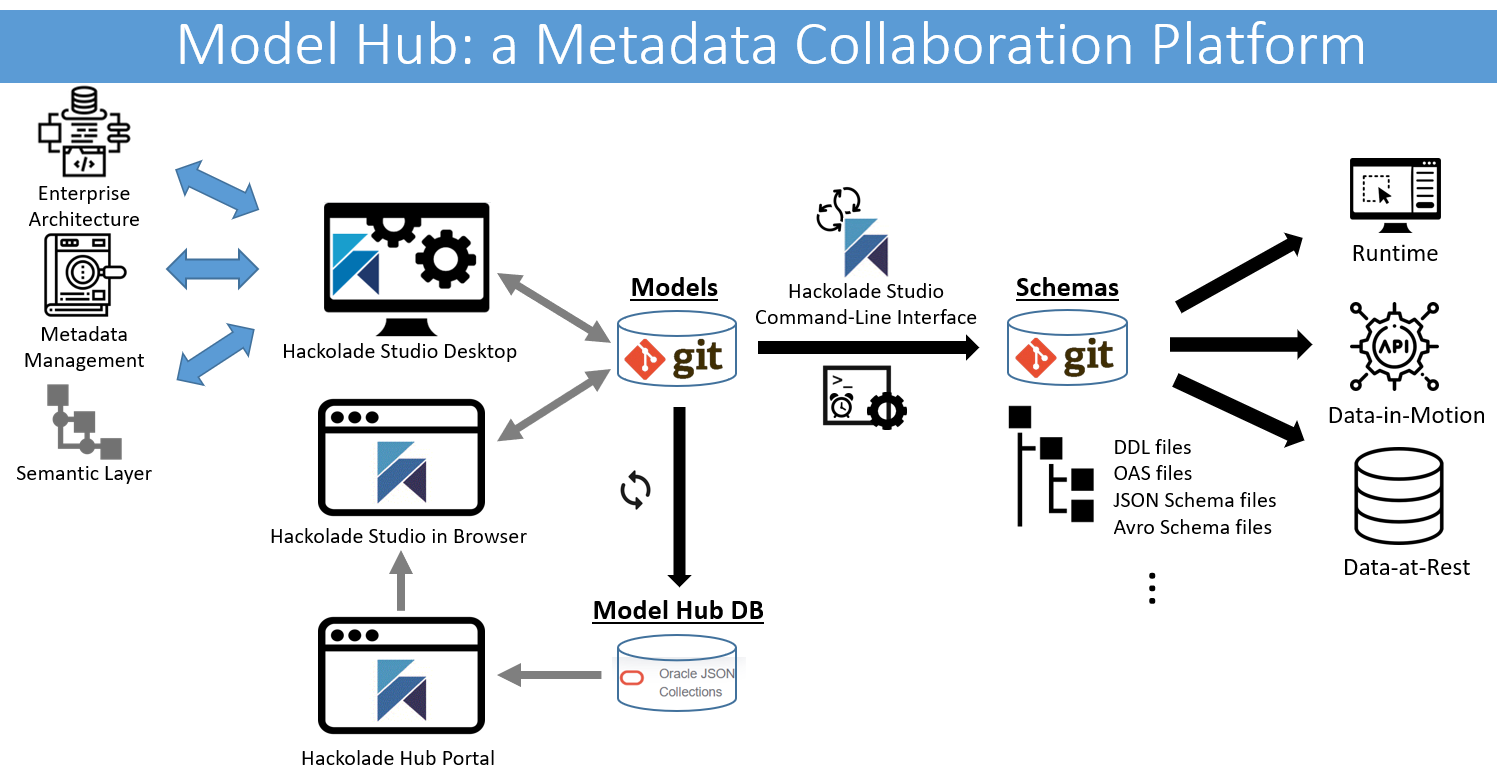 Model Hub metadata collaboration platform