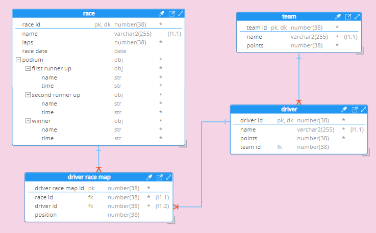 Oracle Duality Views- relational tables ERD