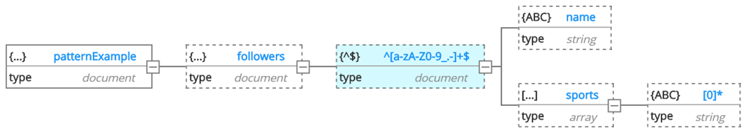 Pattern property schema