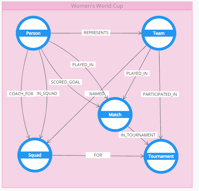 Polyglot Cocenptual Graph View