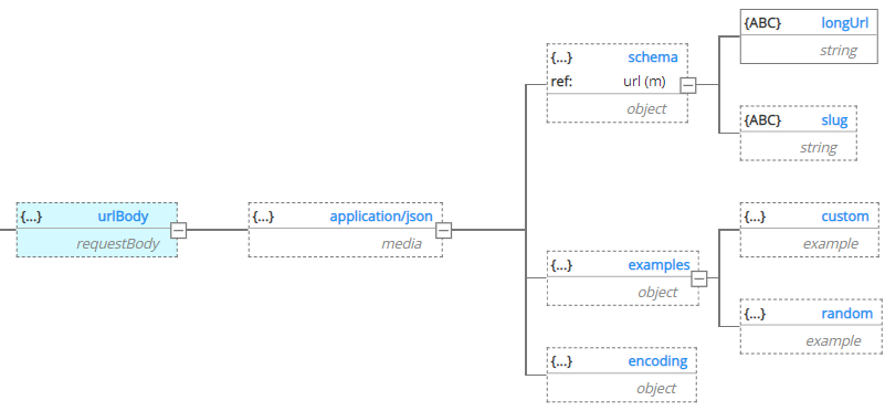 Tutorial OpenAPI requestBodiy urlBody