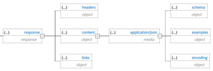 Tutorial OpenAPI responses template