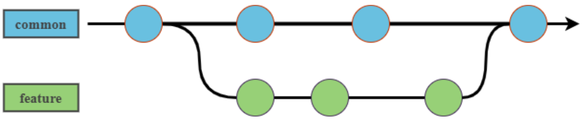 Workgroup merge branch flow