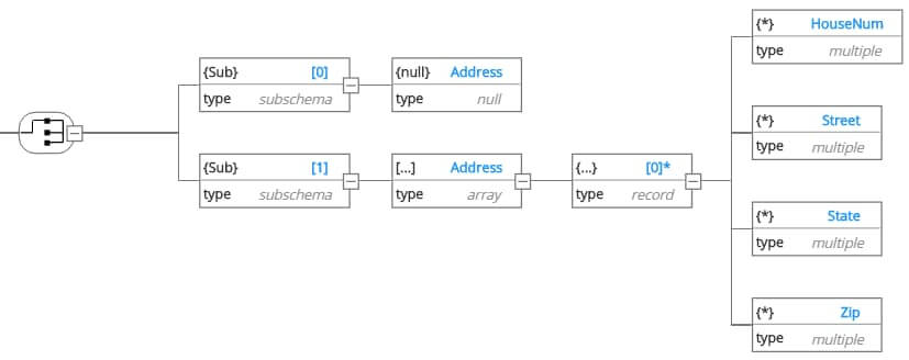 Avro polymorphism representation