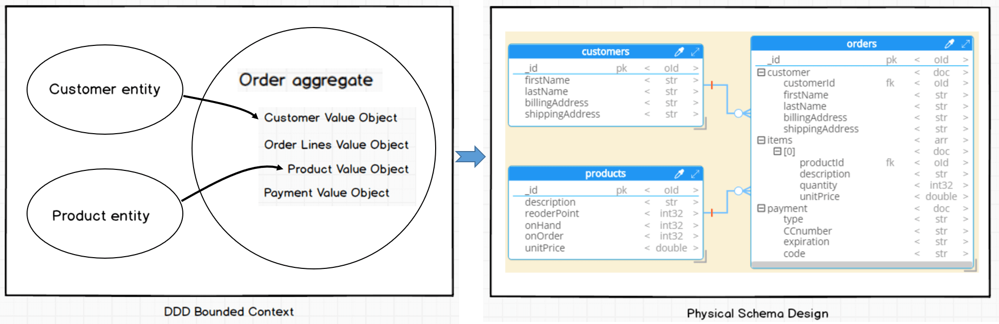 DDD maps directly to NoSQL document DB concepts