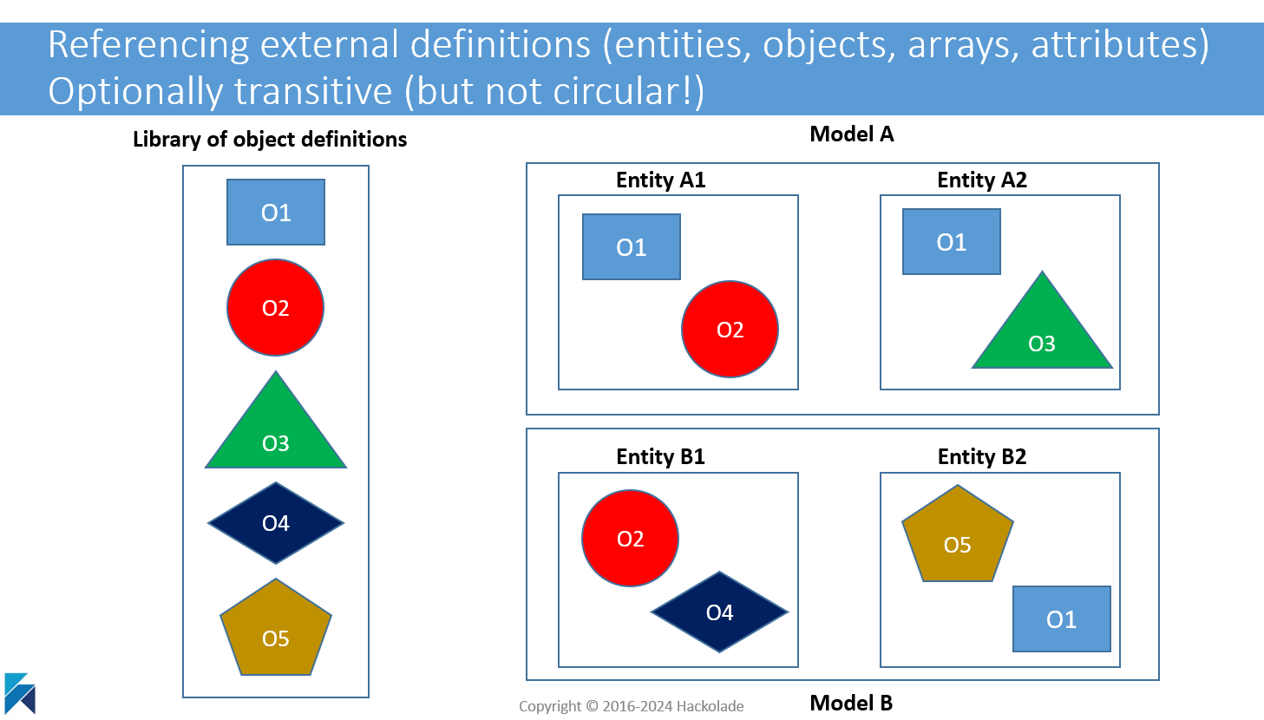 external definitions