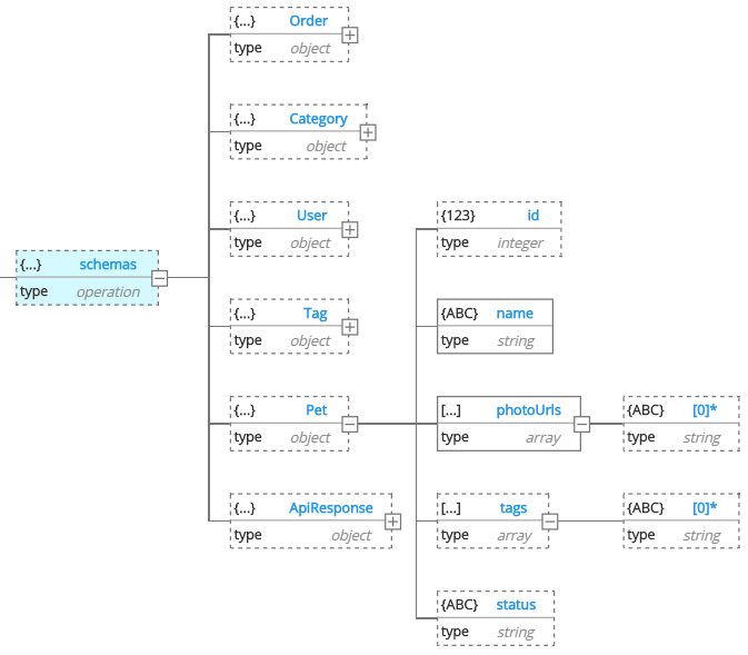 Swagger schema hierarchical view