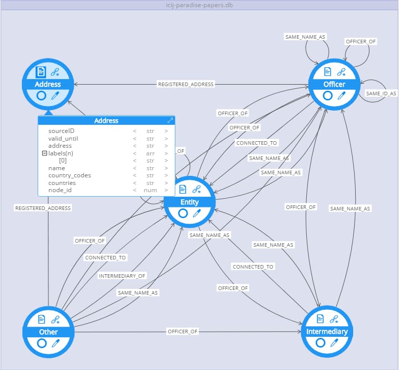 Neo4j data model