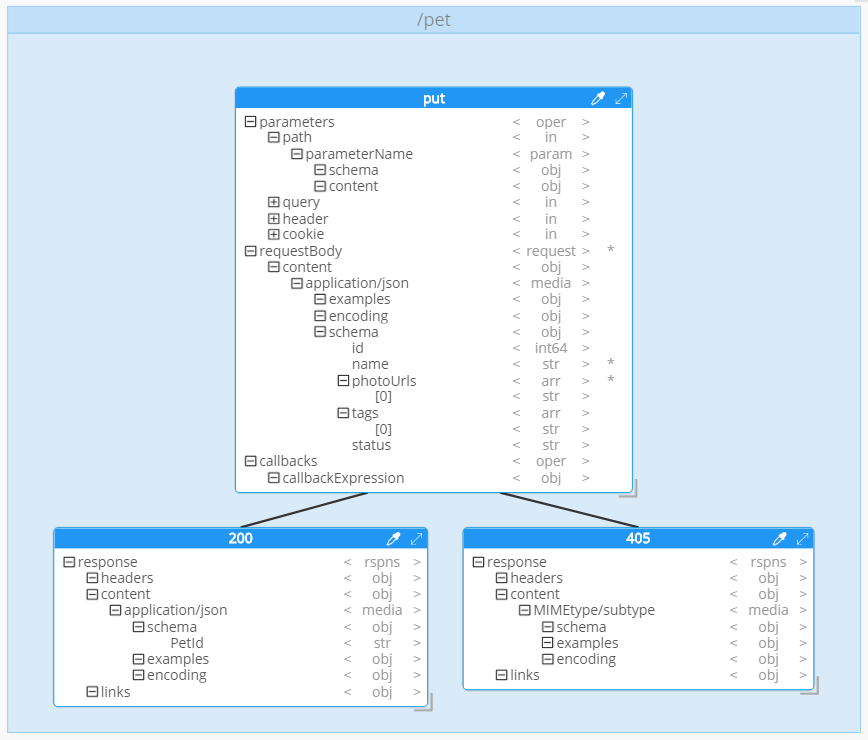 OpenAPI visual design tool